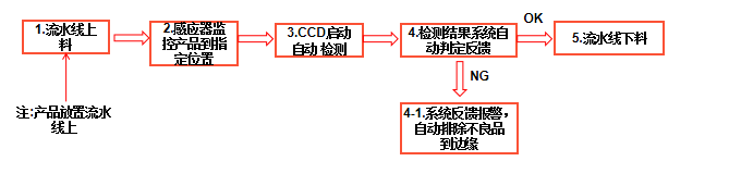 自動化檢測設(shè)備廠家