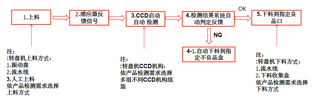 機器視覺缺陷檢測設備